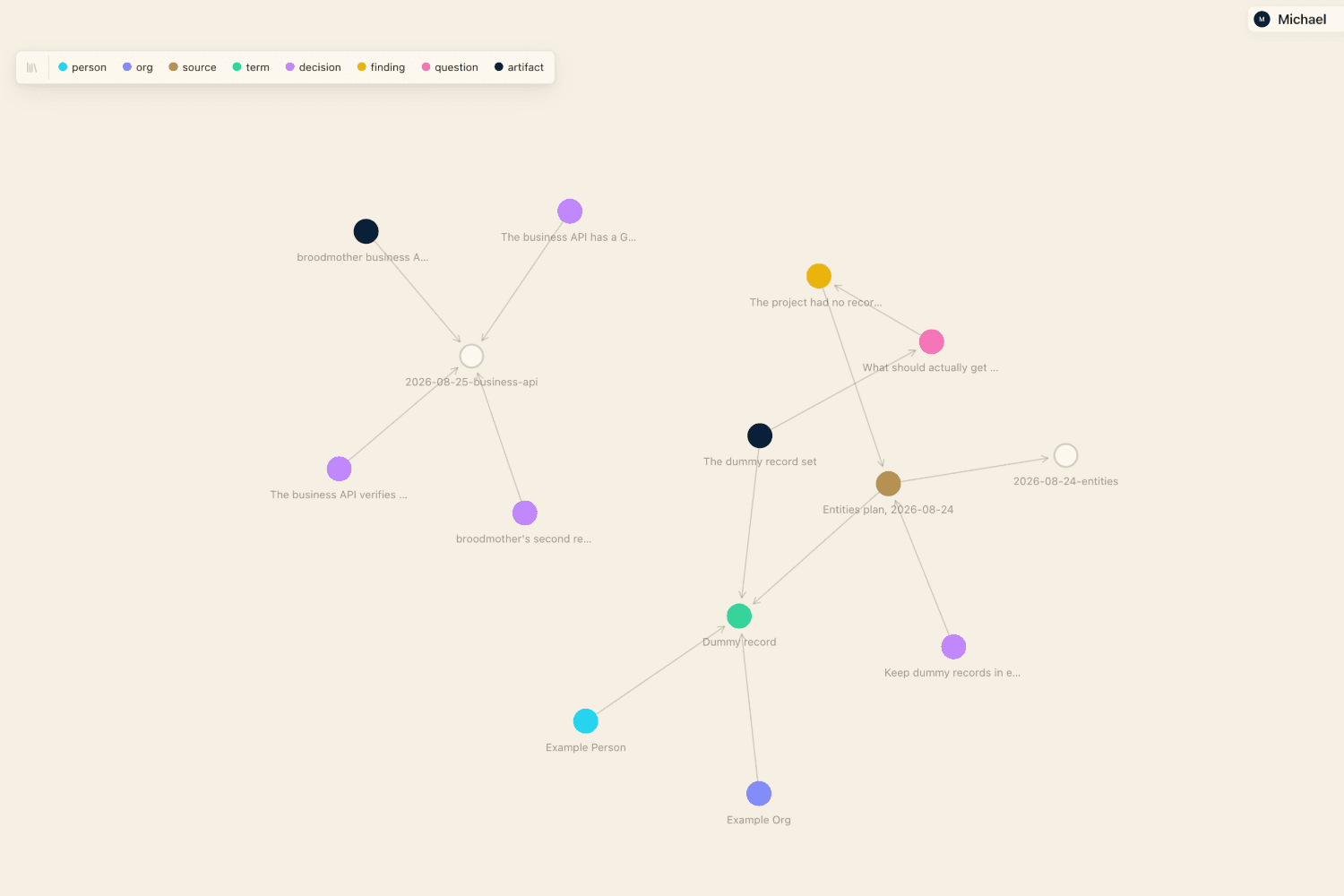 The entity graph, drawn from the project’s notes